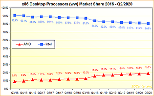 x86 Desktop-Prozessoren Marktanteile 2016 bis Q2/2020